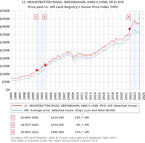11, MOUNTBATTEN ROAD, DERSINGHAM, KING'S LYNN, PE31 6YE: Price paid vs HM Land Registry's House Price Index