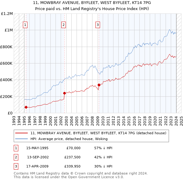 11, MOWBRAY AVENUE, BYFLEET, WEST BYFLEET, KT14 7PG: Price paid vs HM Land Registry's House Price Index