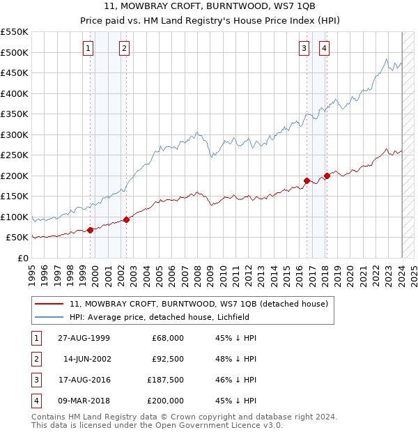 11, MOWBRAY CROFT, BURNTWOOD, WS7 1QB: Price paid vs HM Land Registry's House Price Index