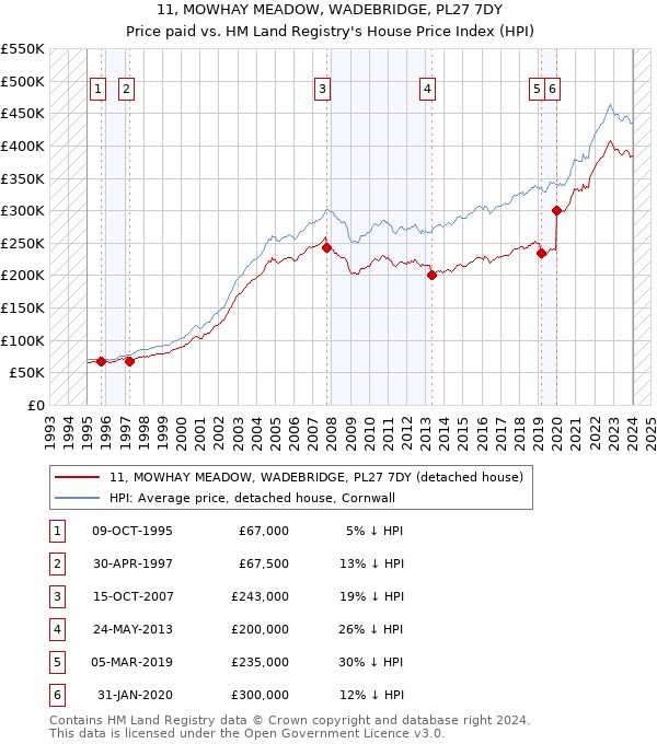 11, MOWHAY MEADOW, WADEBRIDGE, PL27 7DY: Price paid vs HM Land Registry's House Price Index