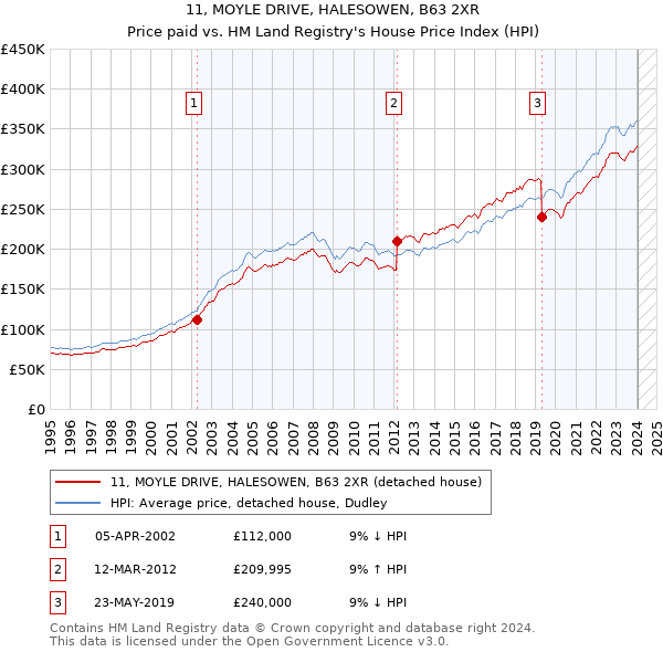 11, MOYLE DRIVE, HALESOWEN, B63 2XR: Price paid vs HM Land Registry's House Price Index
