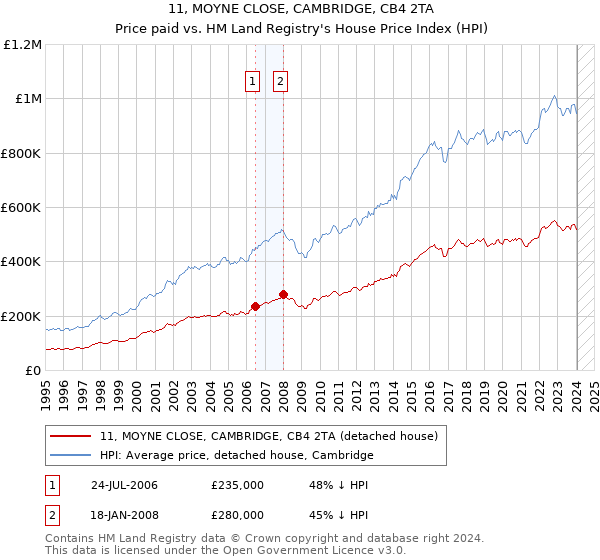 11, MOYNE CLOSE, CAMBRIDGE, CB4 2TA: Price paid vs HM Land Registry's House Price Index