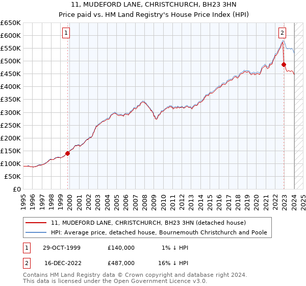 11, MUDEFORD LANE, CHRISTCHURCH, BH23 3HN: Price paid vs HM Land Registry's House Price Index