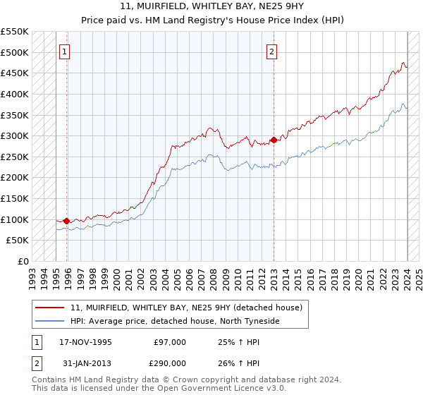 11, MUIRFIELD, WHITLEY BAY, NE25 9HY: Price paid vs HM Land Registry's House Price Index