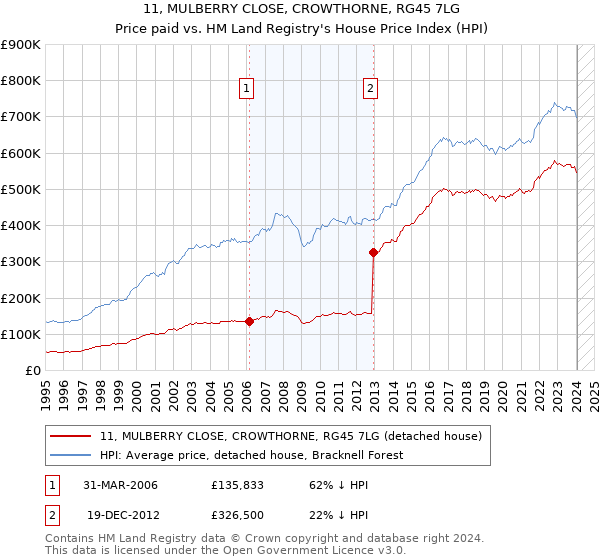 11, MULBERRY CLOSE, CROWTHORNE, RG45 7LG: Price paid vs HM Land Registry's House Price Index