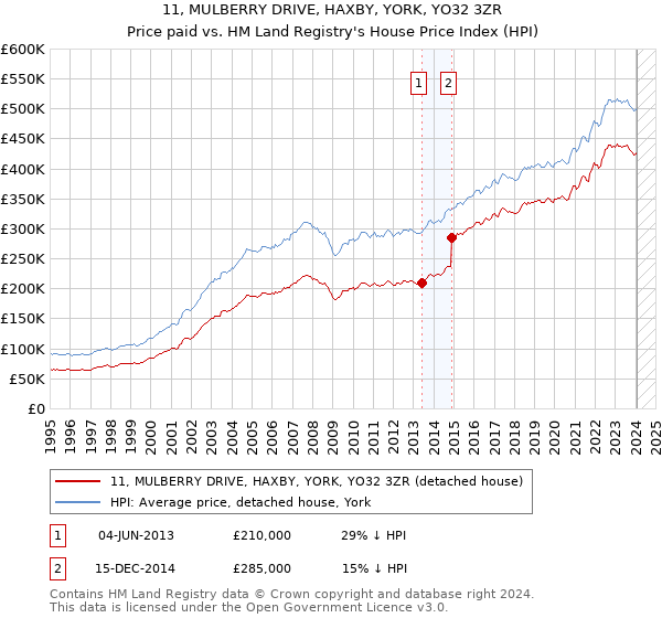 11, MULBERRY DRIVE, HAXBY, YORK, YO32 3ZR: Price paid vs HM Land Registry's House Price Index