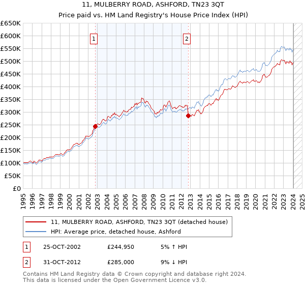 11, MULBERRY ROAD, ASHFORD, TN23 3QT: Price paid vs HM Land Registry's House Price Index