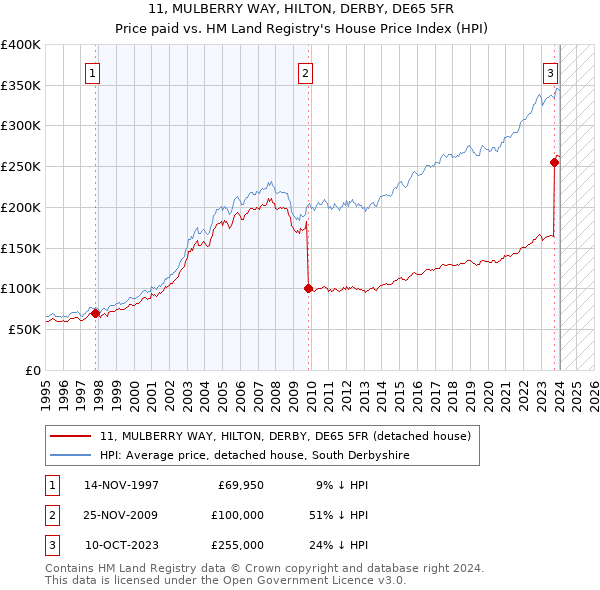 11, MULBERRY WAY, HILTON, DERBY, DE65 5FR: Price paid vs HM Land Registry's House Price Index
