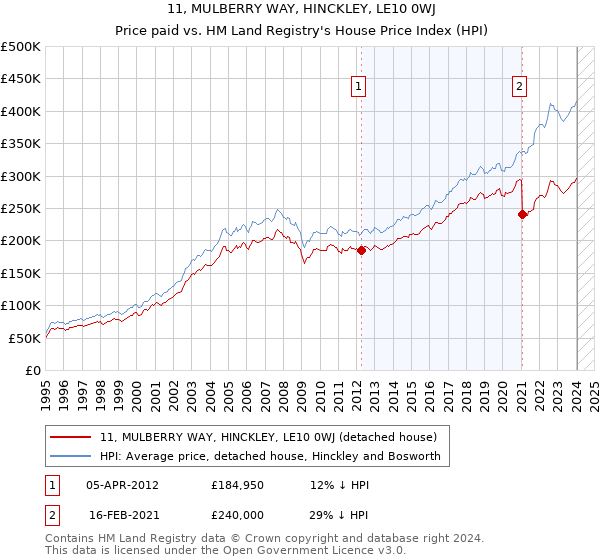 11, MULBERRY WAY, HINCKLEY, LE10 0WJ: Price paid vs HM Land Registry's House Price Index