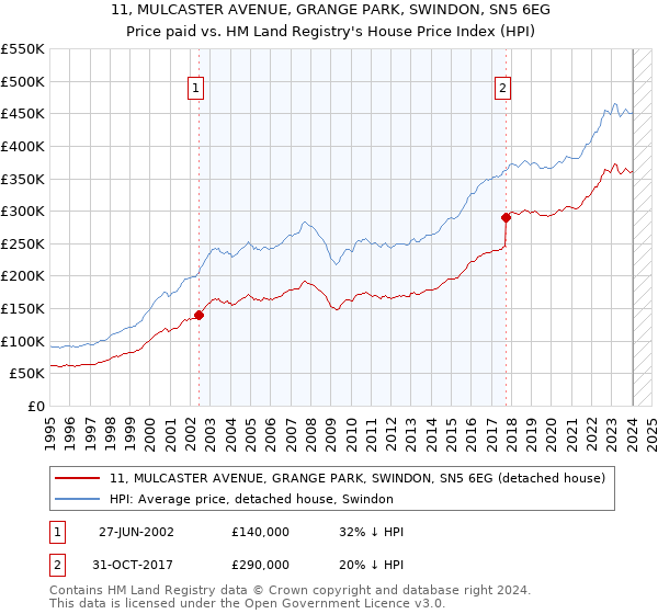 11, MULCASTER AVENUE, GRANGE PARK, SWINDON, SN5 6EG: Price paid vs HM Land Registry's House Price Index