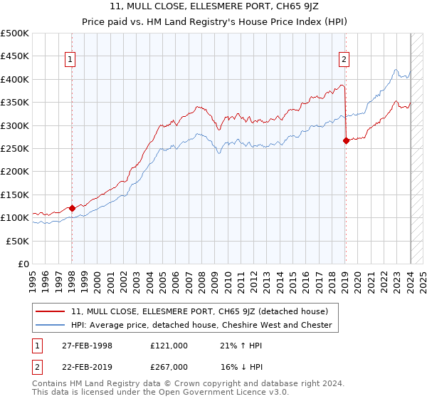 11, MULL CLOSE, ELLESMERE PORT, CH65 9JZ: Price paid vs HM Land Registry's House Price Index