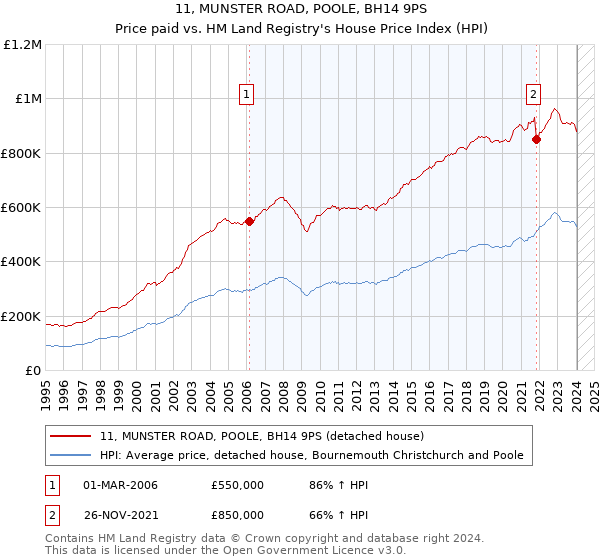 11, MUNSTER ROAD, POOLE, BH14 9PS: Price paid vs HM Land Registry's House Price Index