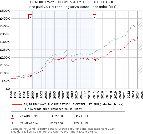 11, MURBY WAY, THORPE ASTLEY, LEICESTER, LE3 3UH: Price paid vs HM Land Registry's House Price Index