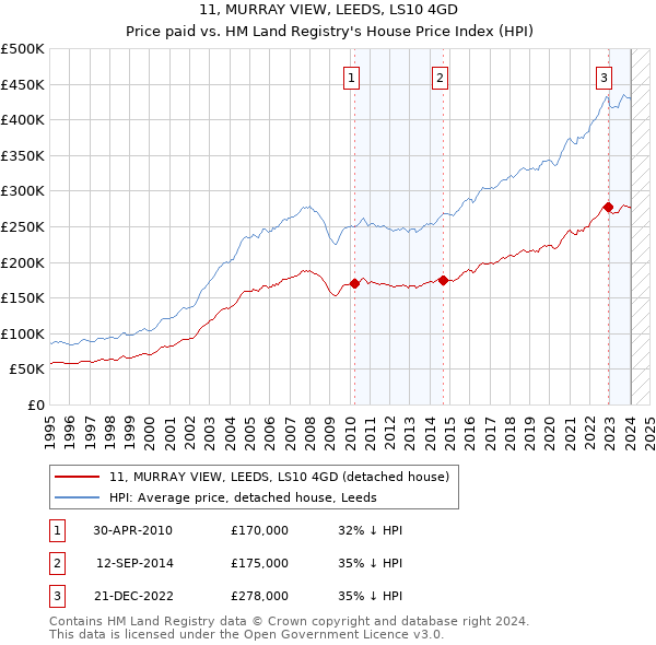 11, MURRAY VIEW, LEEDS, LS10 4GD: Price paid vs HM Land Registry's House Price Index