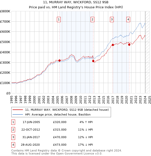 11, MURRAY WAY, WICKFORD, SS12 9SB: Price paid vs HM Land Registry's House Price Index