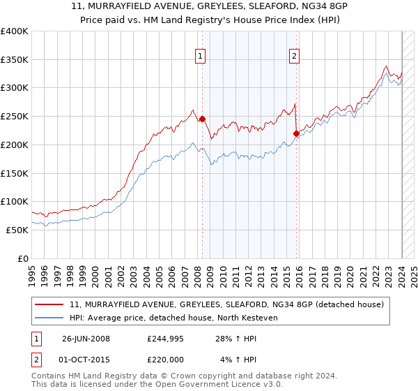 11, MURRAYFIELD AVENUE, GREYLEES, SLEAFORD, NG34 8GP: Price paid vs HM Land Registry's House Price Index