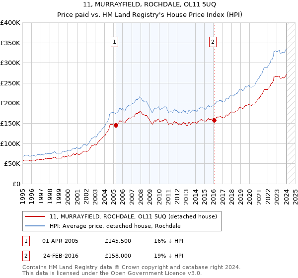 11, MURRAYFIELD, ROCHDALE, OL11 5UQ: Price paid vs HM Land Registry's House Price Index