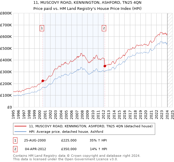 11, MUSCOVY ROAD, KENNINGTON, ASHFORD, TN25 4QN: Price paid vs HM Land Registry's House Price Index