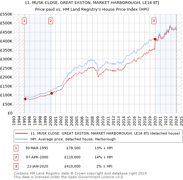 11, MUSK CLOSE, GREAT EASTON, MARKET HARBOROUGH, LE16 8TJ: Price paid vs HM Land Registry's House Price Index