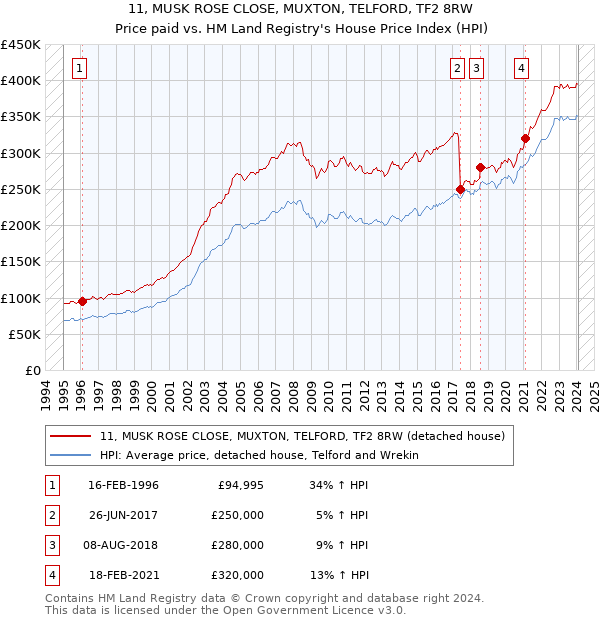 11, MUSK ROSE CLOSE, MUXTON, TELFORD, TF2 8RW: Price paid vs HM Land Registry's House Price Index