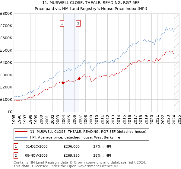 11, MUSWELL CLOSE, THEALE, READING, RG7 5EF: Price paid vs HM Land Registry's House Price Index