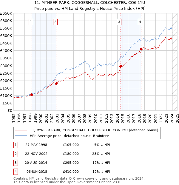 11, MYNEER PARK, COGGESHALL, COLCHESTER, CO6 1YU: Price paid vs HM Land Registry's House Price Index