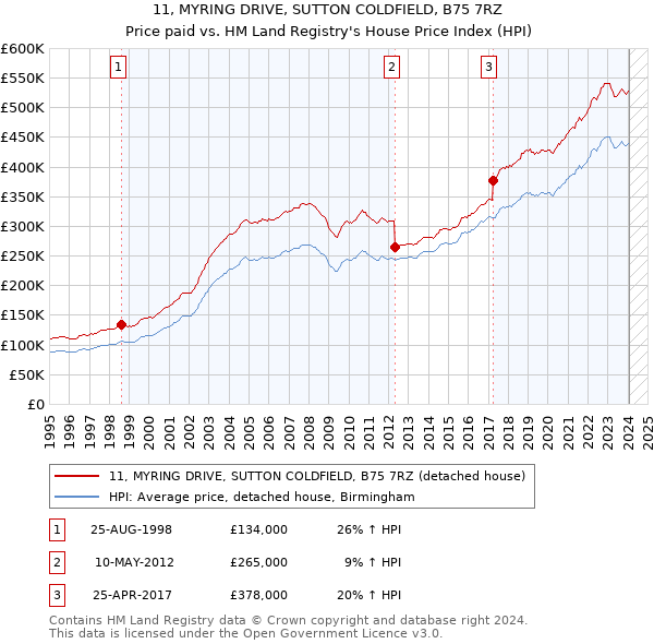 11, MYRING DRIVE, SUTTON COLDFIELD, B75 7RZ: Price paid vs HM Land Registry's House Price Index