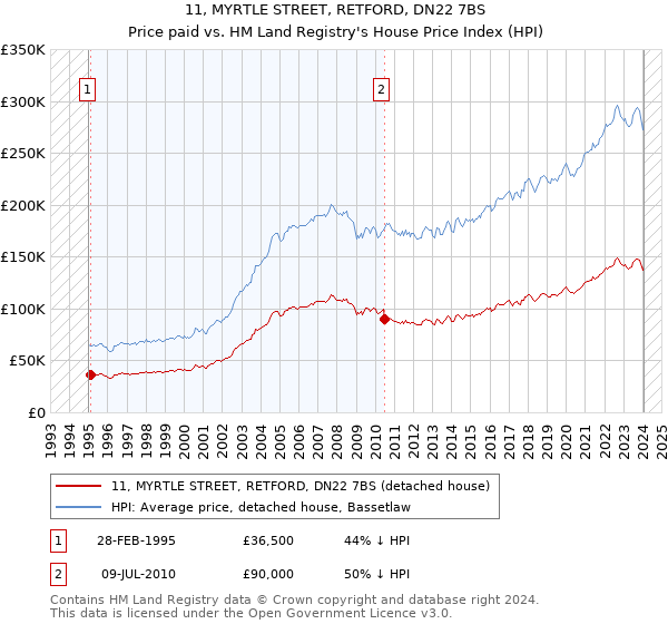 11, MYRTLE STREET, RETFORD, DN22 7BS: Price paid vs HM Land Registry's House Price Index