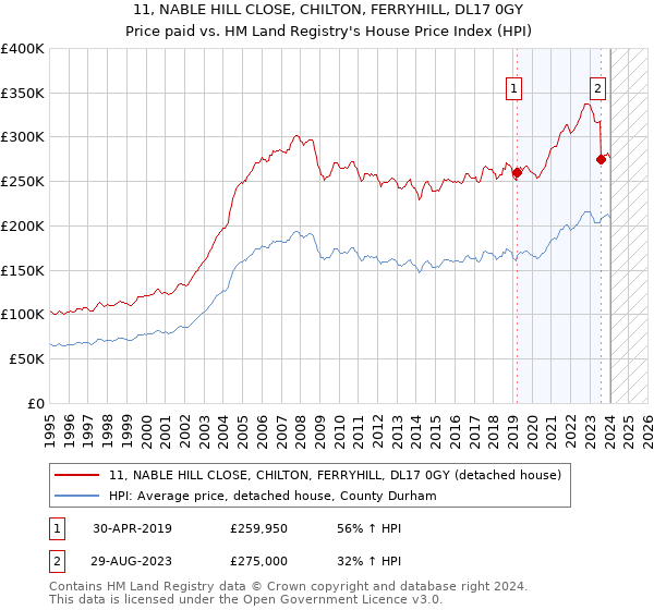 11, NABLE HILL CLOSE, CHILTON, FERRYHILL, DL17 0GY: Price paid vs HM Land Registry's House Price Index