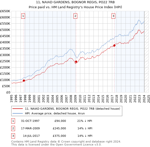 11, NAIAD GARDENS, BOGNOR REGIS, PO22 7RB: Price paid vs HM Land Registry's House Price Index