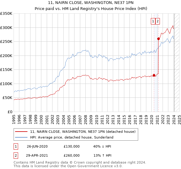 11, NAIRN CLOSE, WASHINGTON, NE37 1PN: Price paid vs HM Land Registry's House Price Index