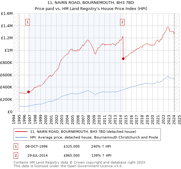 11, NAIRN ROAD, BOURNEMOUTH, BH3 7BD: Price paid vs HM Land Registry's House Price Index