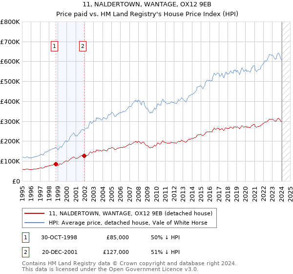 11, NALDERTOWN, WANTAGE, OX12 9EB: Price paid vs HM Land Registry's House Price Index