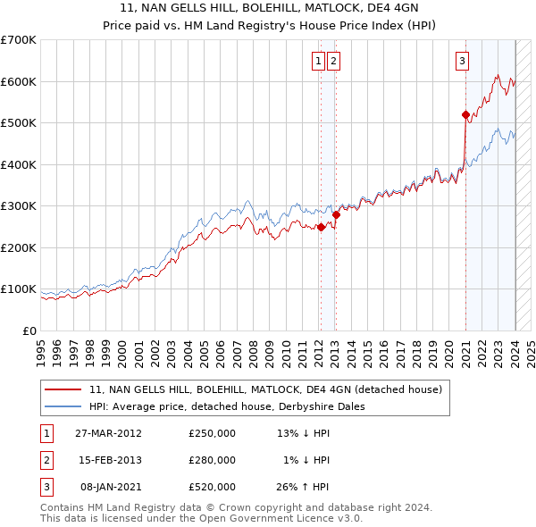 11, NAN GELLS HILL, BOLEHILL, MATLOCK, DE4 4GN: Price paid vs HM Land Registry's House Price Index