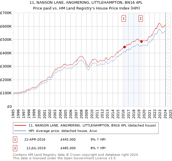 11, NANSON LANE, ANGMERING, LITTLEHAMPTON, BN16 4PL: Price paid vs HM Land Registry's House Price Index