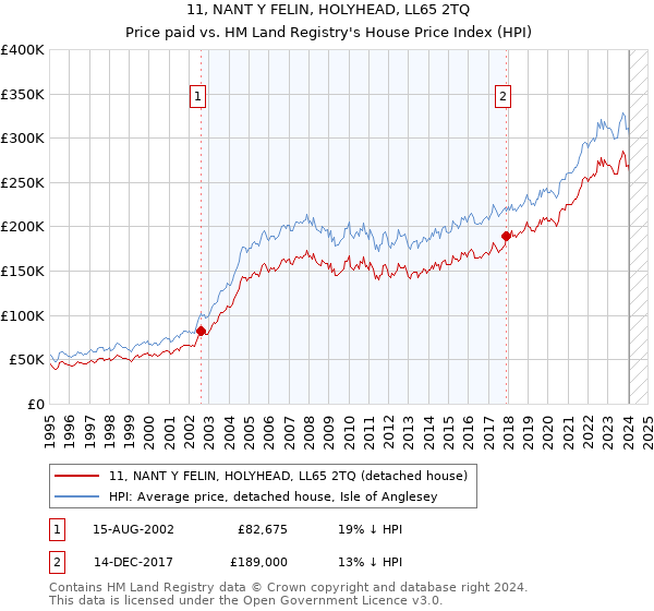 11, NANT Y FELIN, HOLYHEAD, LL65 2TQ: Price paid vs HM Land Registry's House Price Index
