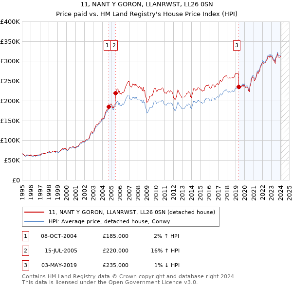 11, NANT Y GORON, LLANRWST, LL26 0SN: Price paid vs HM Land Registry's House Price Index