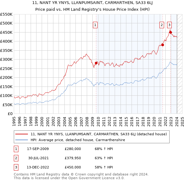 11, NANT YR YNYS, LLANPUMSAINT, CARMARTHEN, SA33 6LJ: Price paid vs HM Land Registry's House Price Index