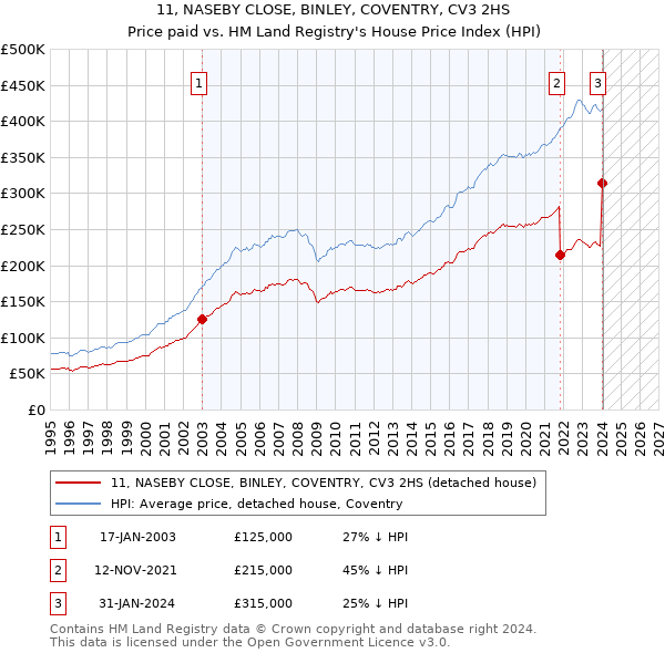 11, NASEBY CLOSE, BINLEY, COVENTRY, CV3 2HS: Price paid vs HM Land Registry's House Price Index