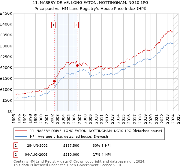 11, NASEBY DRIVE, LONG EATON, NOTTINGHAM, NG10 1PG: Price paid vs HM Land Registry's House Price Index