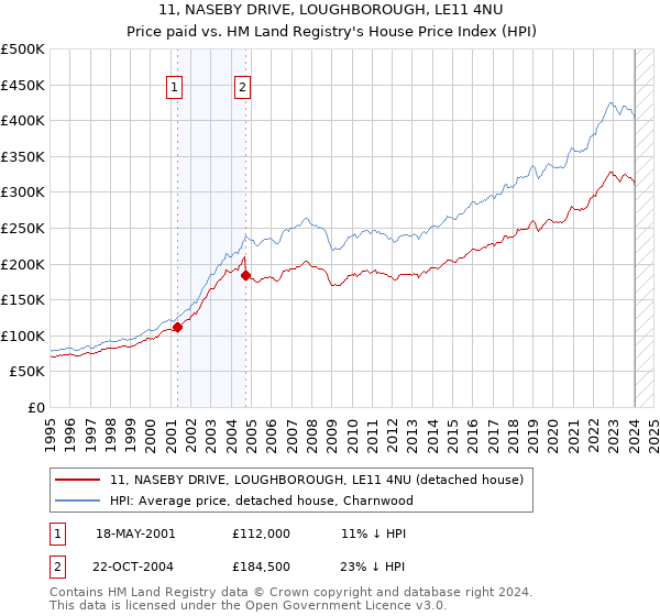 11, NASEBY DRIVE, LOUGHBOROUGH, LE11 4NU: Price paid vs HM Land Registry's House Price Index