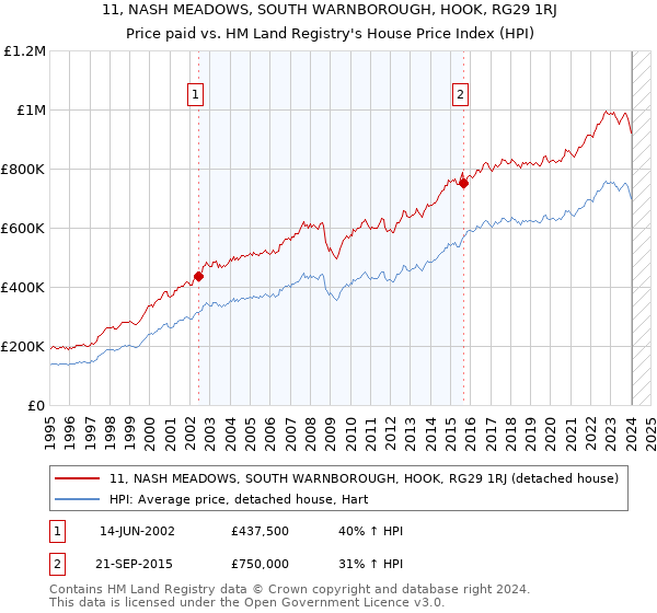 11, NASH MEADOWS, SOUTH WARNBOROUGH, HOOK, RG29 1RJ: Price paid vs HM Land Registry's House Price Index