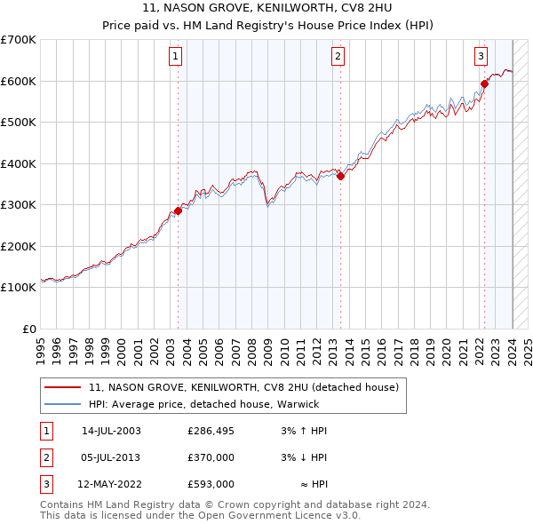 11, NASON GROVE, KENILWORTH, CV8 2HU: Price paid vs HM Land Registry's House Price Index