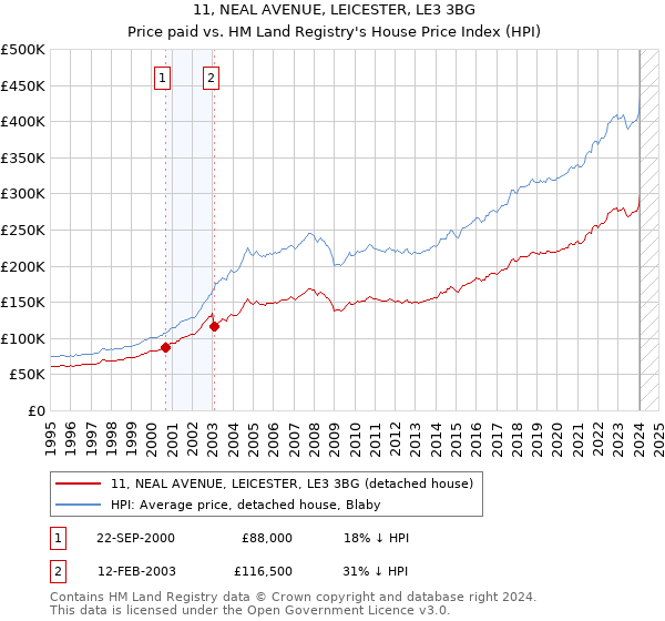 11, NEAL AVENUE, LEICESTER, LE3 3BG: Price paid vs HM Land Registry's House Price Index