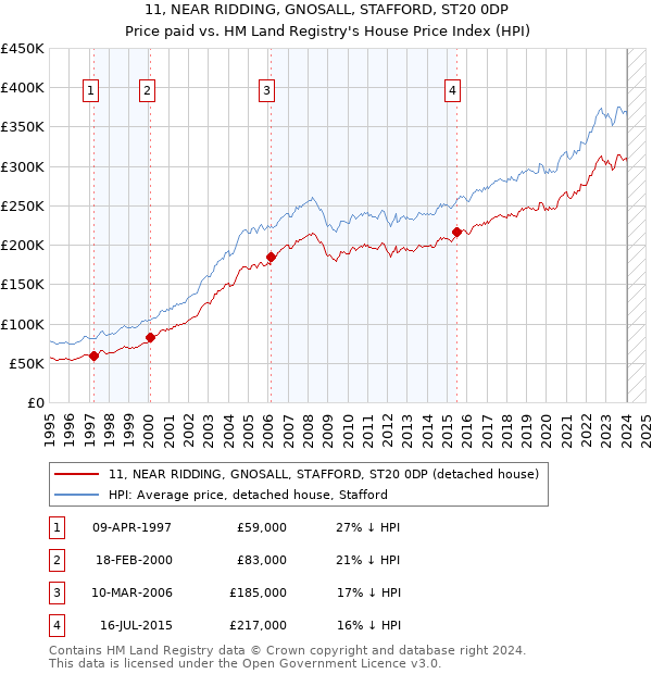 11, NEAR RIDDING, GNOSALL, STAFFORD, ST20 0DP: Price paid vs HM Land Registry's House Price Index