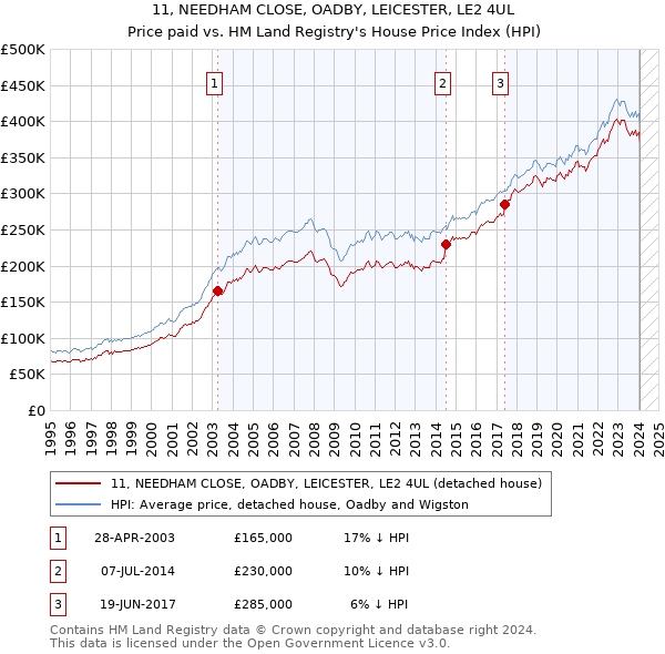 11, NEEDHAM CLOSE, OADBY, LEICESTER, LE2 4UL: Price paid vs HM Land Registry's House Price Index