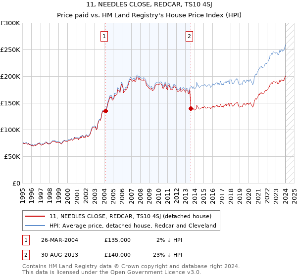 11, NEEDLES CLOSE, REDCAR, TS10 4SJ: Price paid vs HM Land Registry's House Price Index