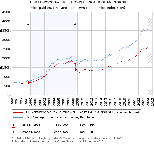 11, NEEDWOOD AVENUE, TROWELL, NOTTINGHAM, NG9 3RJ: Price paid vs HM Land Registry's House Price Index