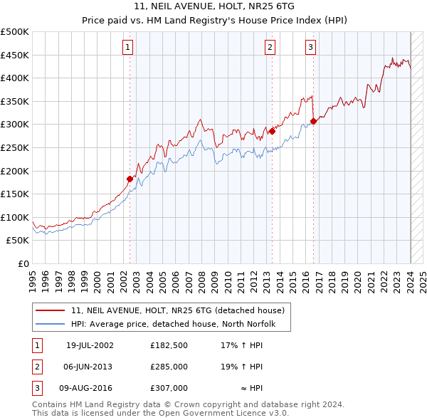 11, NEIL AVENUE, HOLT, NR25 6TG: Price paid vs HM Land Registry's House Price Index