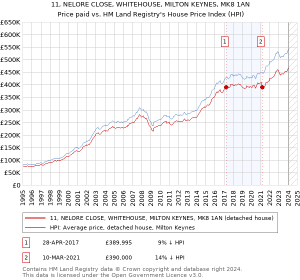 11, NELORE CLOSE, WHITEHOUSE, MILTON KEYNES, MK8 1AN: Price paid vs HM Land Registry's House Price Index